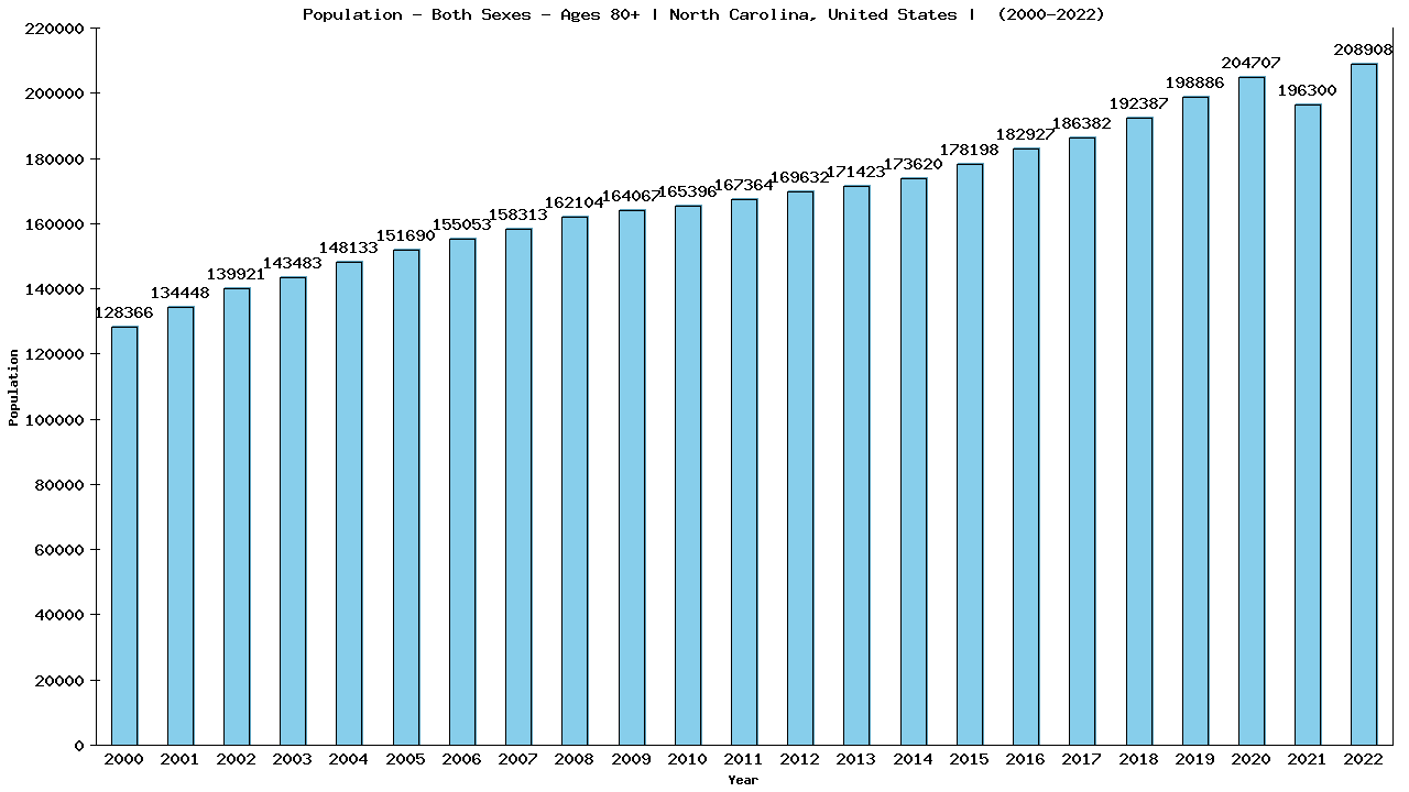 Graph showing Populalation - Elderly Men And Women - Aged 80+ - [2000-2022] | North Carolina, United-states